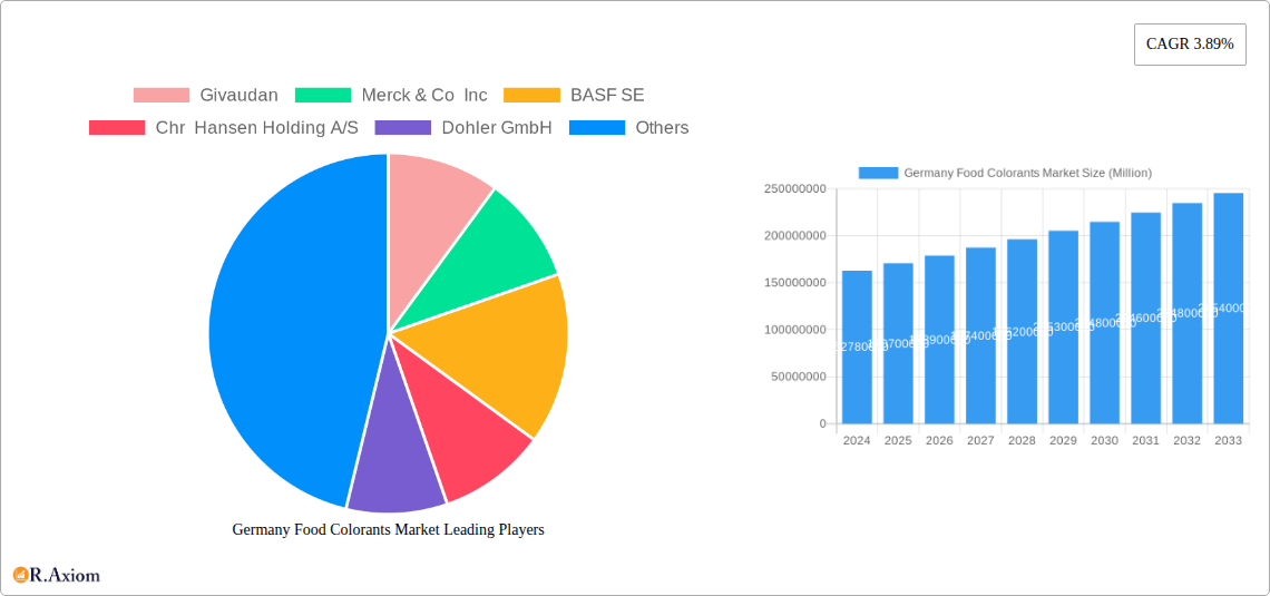 Germany Food Colorants Market Research Report - Market Overview and Key Insights