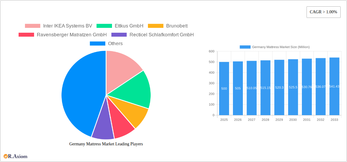 Germany Mattress Market Research Report - Market Overview and Key Insights