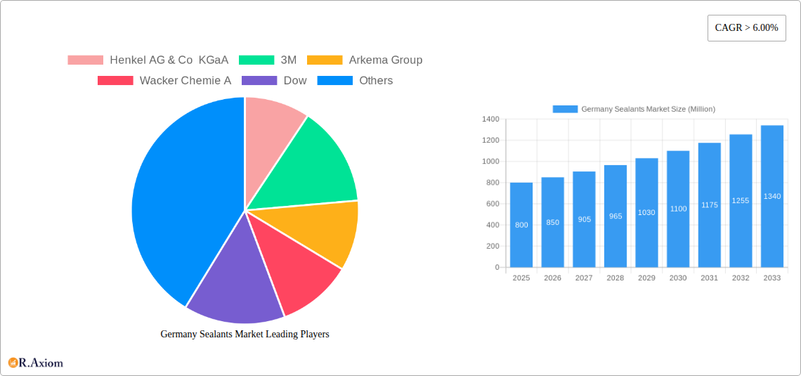 Germany Sealants Market Research Report - Market Overview and Key Insights