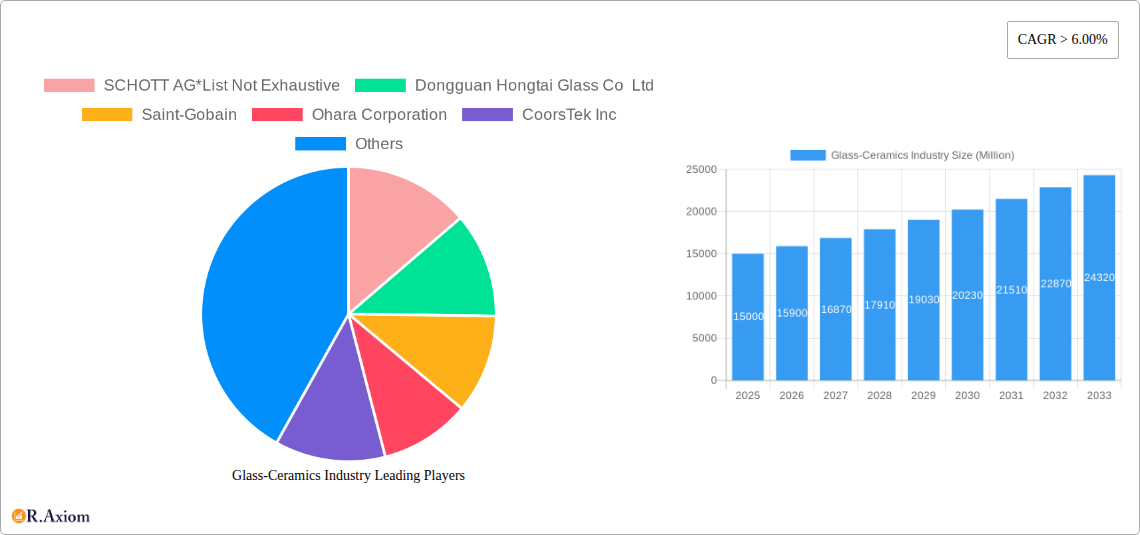 Glass-Ceramics Industry Research Report - Market Overview and Key Insights