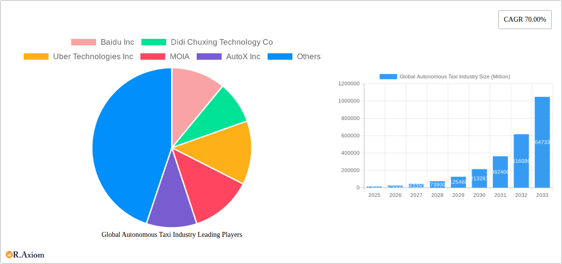 Global Autonomous Taxi Industry Research Report - Market Overview and Key Insights