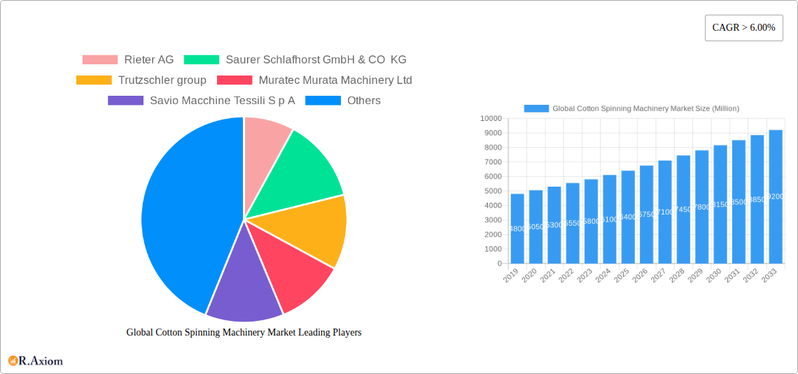 Global Cotton Spinning Machinery Market Research Report - Market Overview and Key Insights