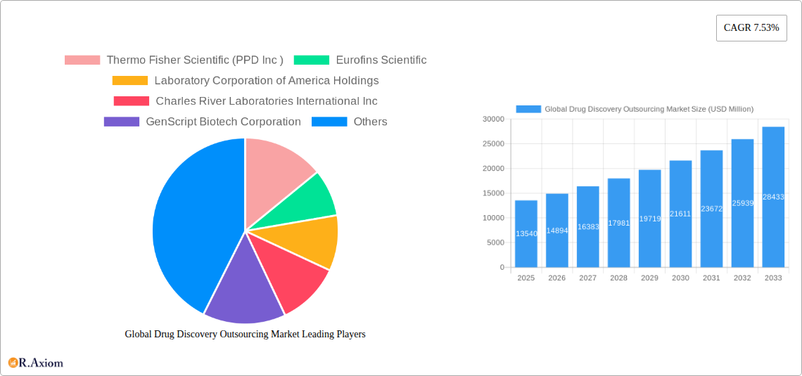 Global Drug Discovery Outsourcing Market Research Report - Market Overview and Key Insights