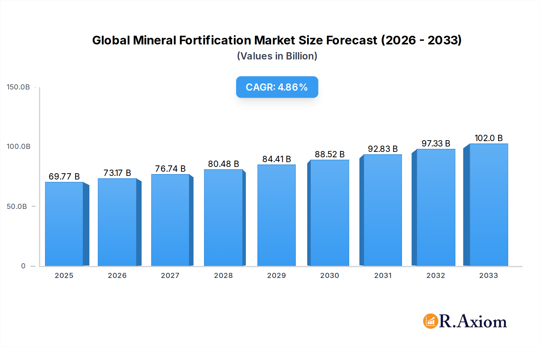 Global Mineral Fortification Market Research Report - Market Overview and Key Insights