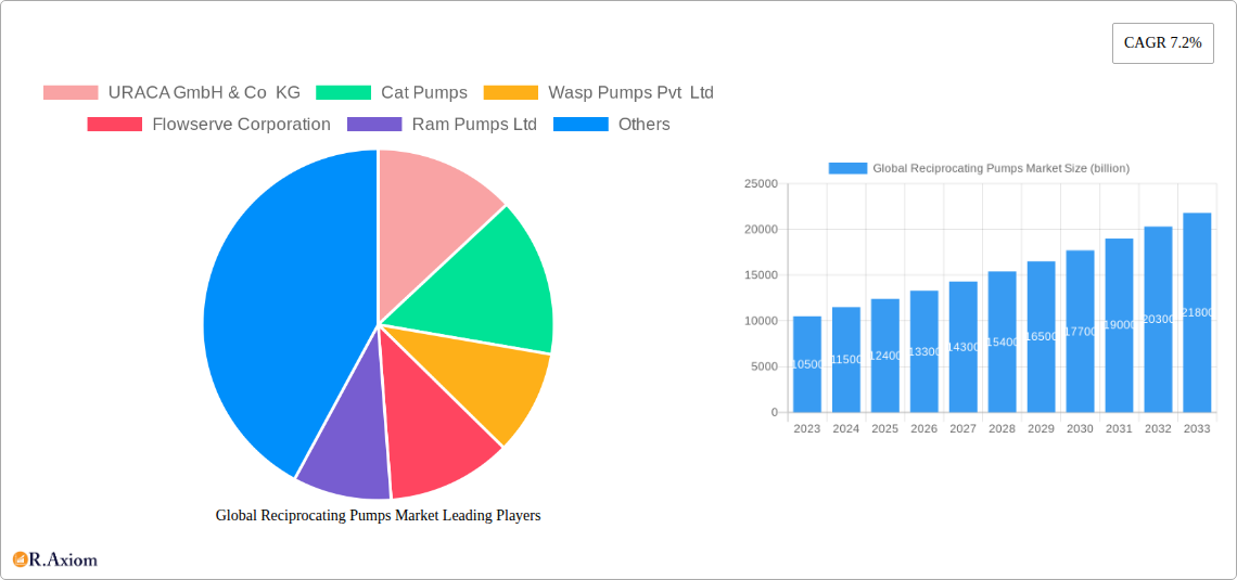 Global Reciprocating Pumps Market Research Report - Market Overview and Key Insights