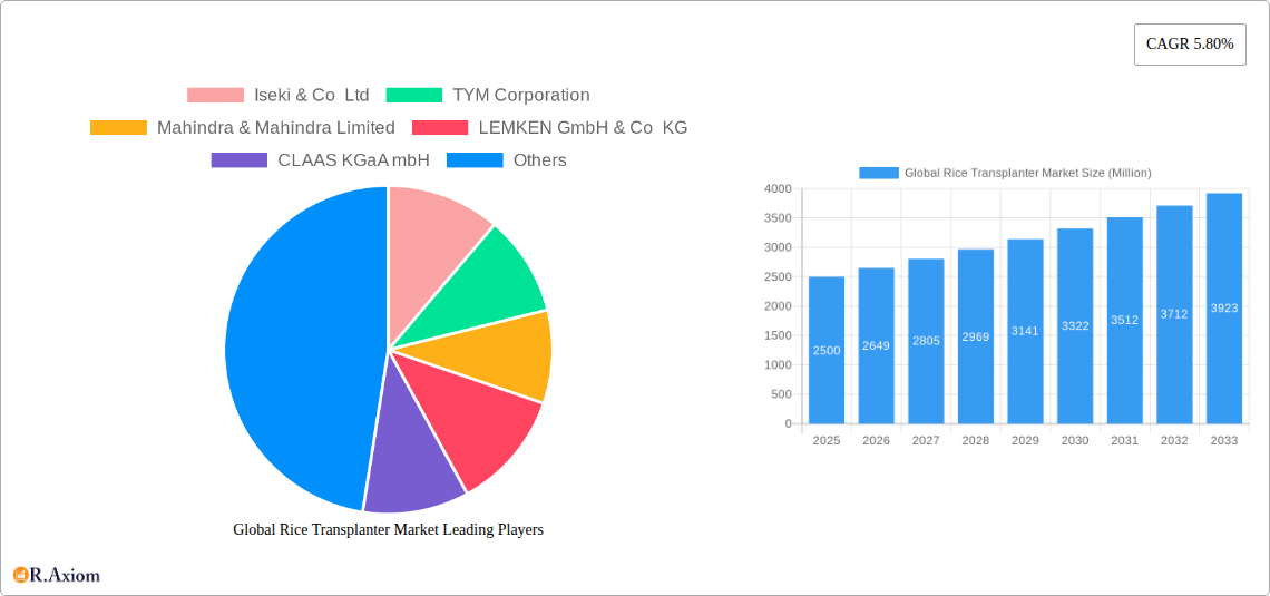 Global Rice Transplanter Market Research Report - Market Overview and Key Insights