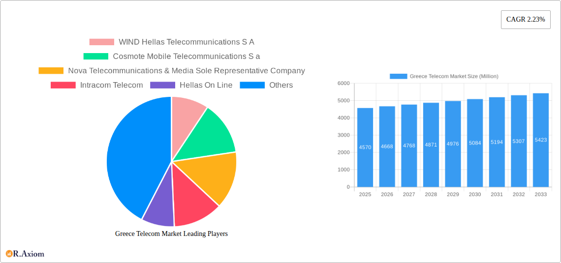Greece Telecom Market Research Report - Market Overview and Key Insights