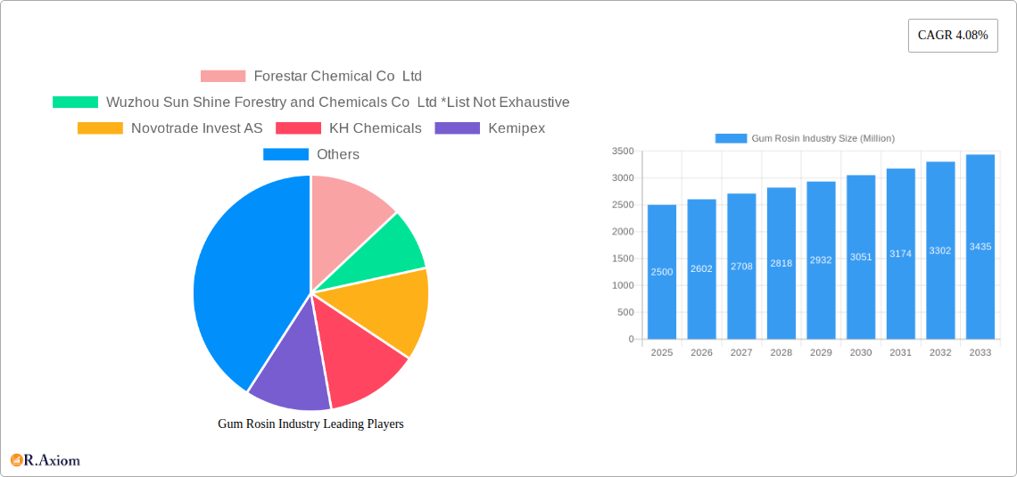 Gum Rosin Industry Research Report - Market Overview and Key Insights