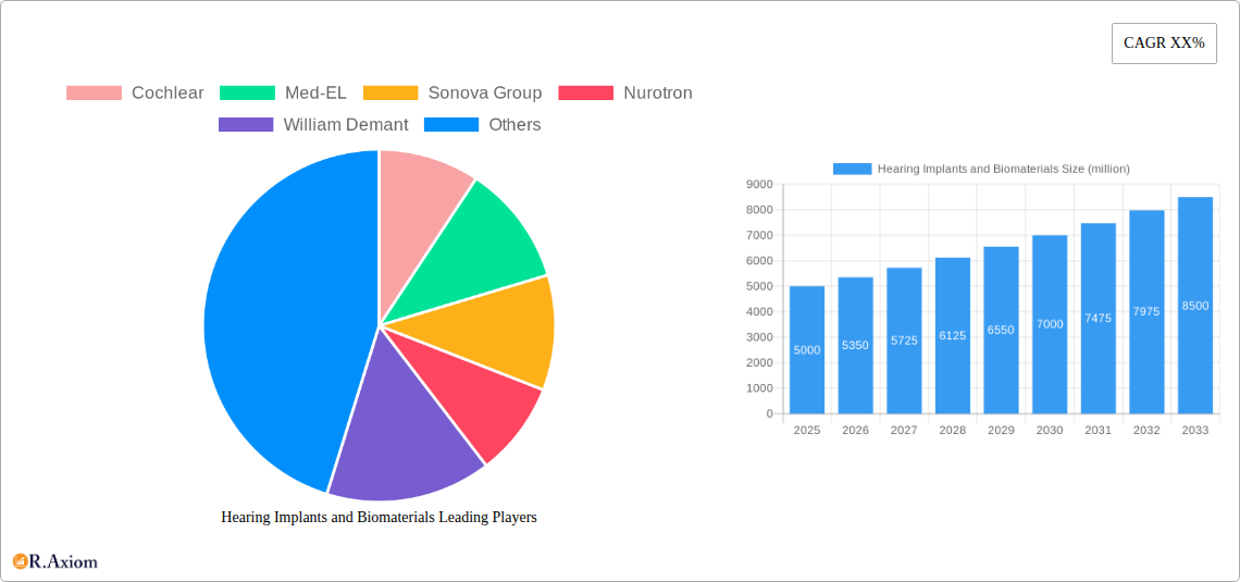 Hearing Implants and Biomaterials Research Report - Market Overview and Key Insights