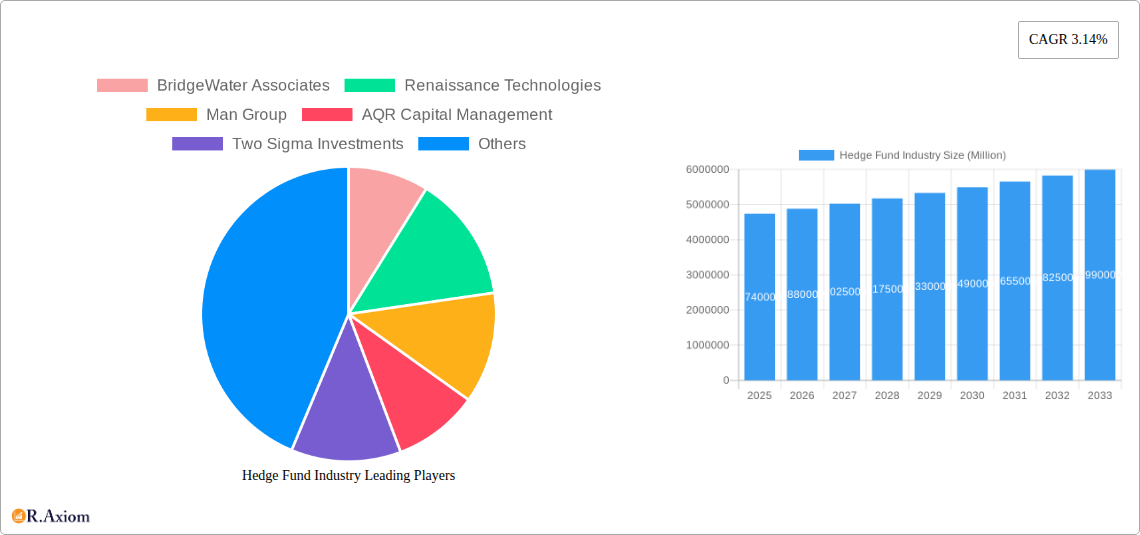Hedge Fund Industry Research Report - Market Overview and Key Insights