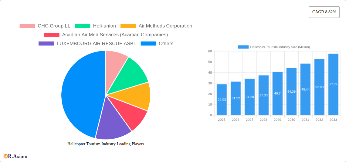 Helicopter Tourism Industry Research Report - Market Overview and Key Insights