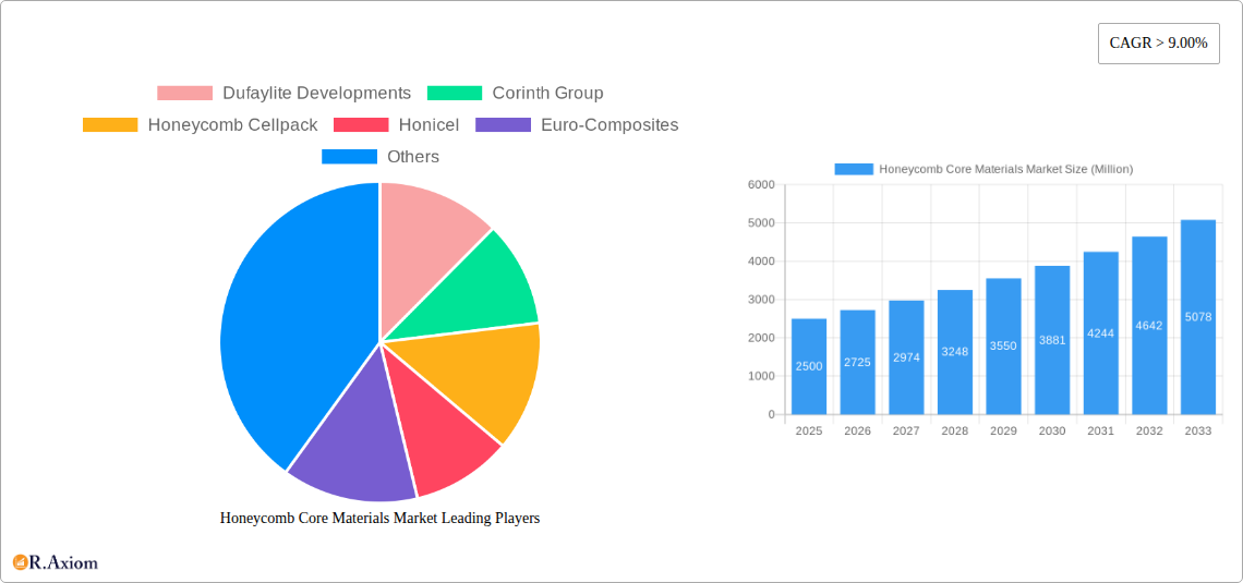Honeycomb Core Materials Market Research Report - Market Overview and Key Insights