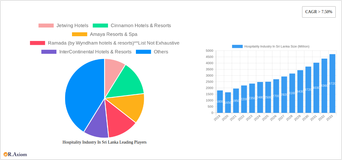 Hospitality Industry In Sri Lanka Research Report - Market Overview and Key Insights