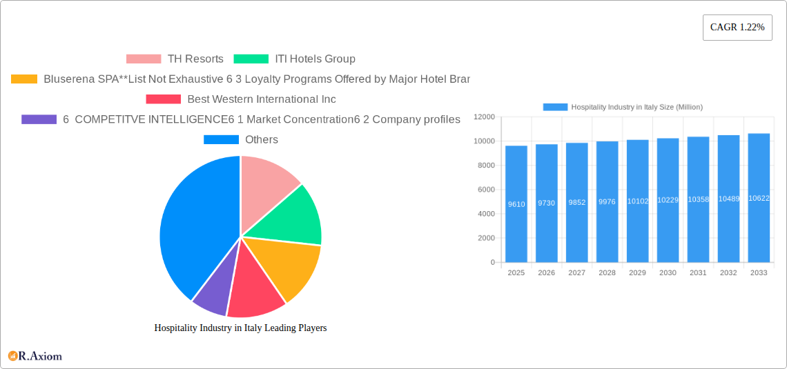 Hospitality Industry in Italy Research Report - Market Overview and Key Insights