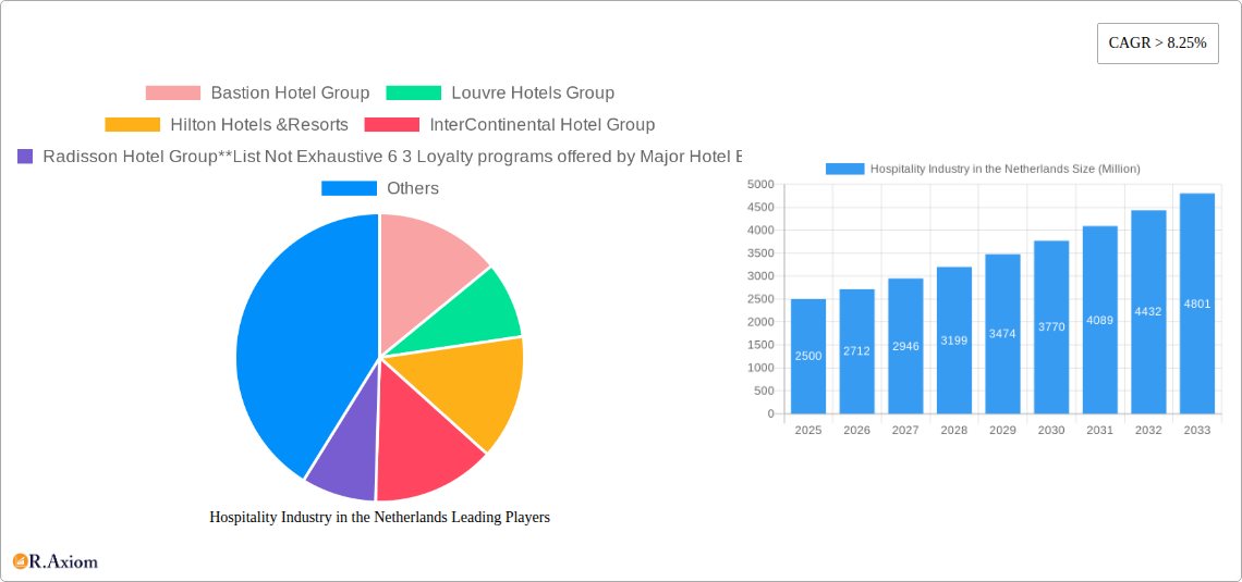 Hospitality Industry in the Netherlands Research Report - Market Overview and Key Insights