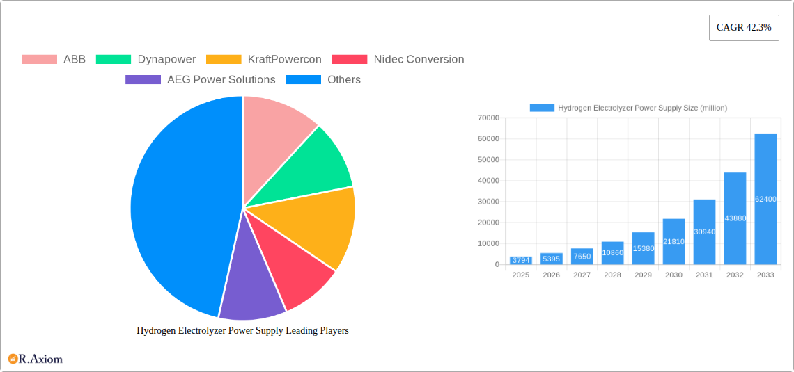 Hydrogen Electrolyzer Power Supply Research Report - Market Overview and Key Insights
