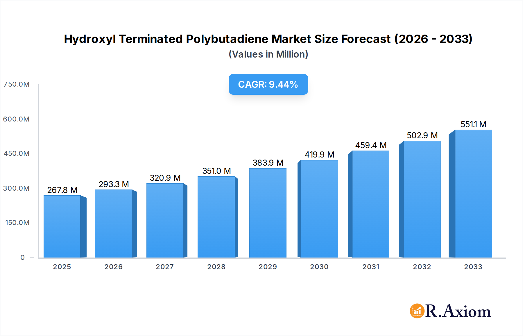 Hydroxyl Terminated Polybutadiene Market Research Report - Market Overview and Key Insights