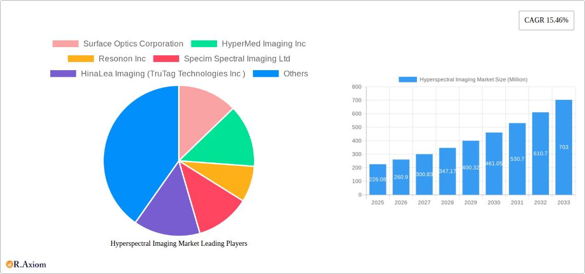 Hyperspectral Imaging Market Research Report - Market Overview and Key Insights