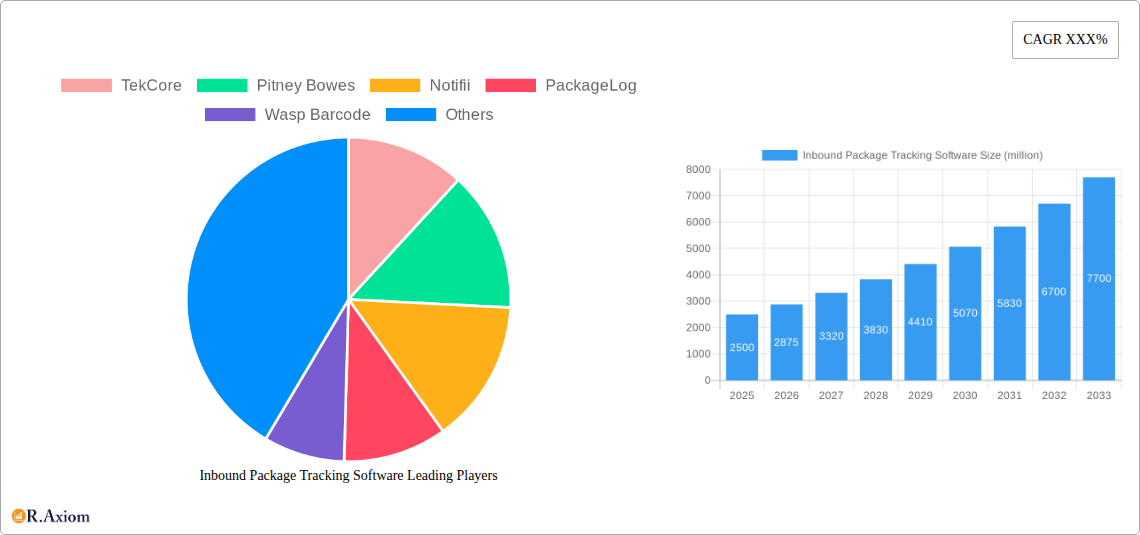 Inbound Package Tracking Software Research Report - Market Overview and Key Insights