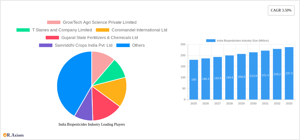 India Biopesticides Industry Research Report - Market Overview and Key Insights