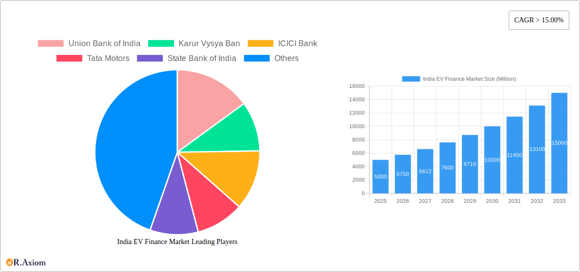 India EV Finance Market Research Report - Market Overview and Key Insights