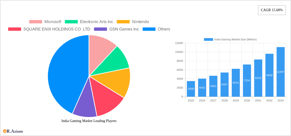 India Gaming Market Research Report - Market Overview and Key Insights