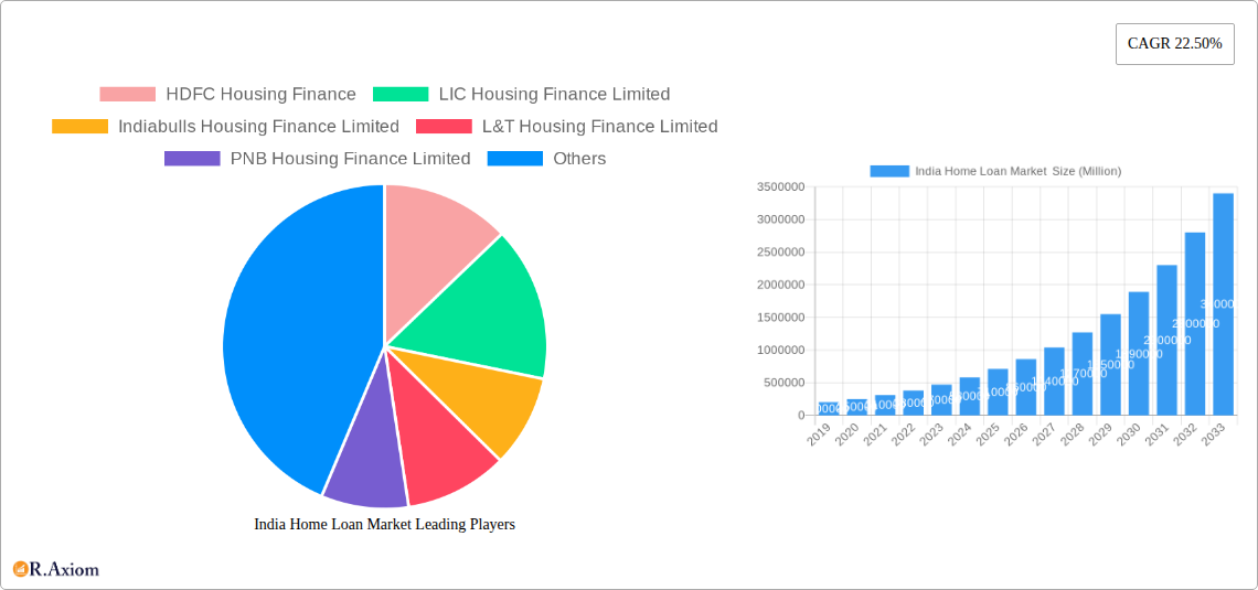India Home Loan Market  Research Report - Market Overview and Key Insights