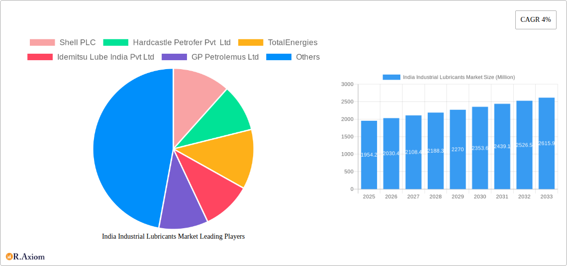 India Industrial Lubricants Market Research Report - Market Overview and Key Insights