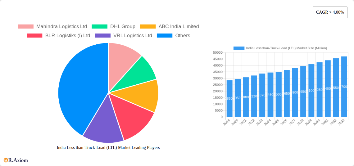 India Less than-Truck-Load (LTL) Market Research Report - Market Overview and Key Insights