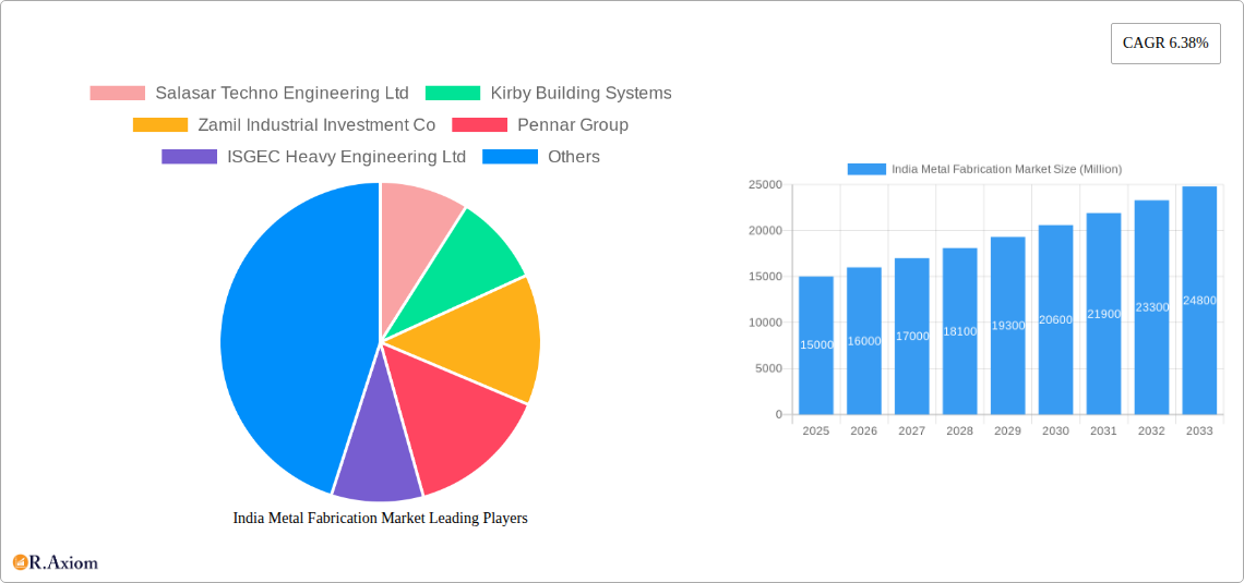 India Metal Fabrication Market Research Report - Market Overview and Key Insights