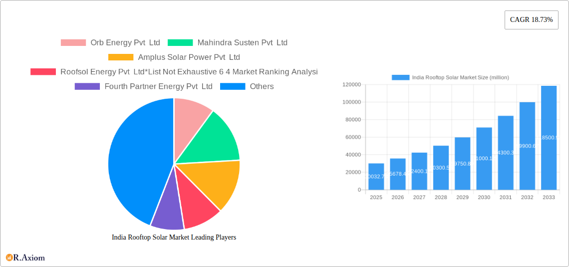 India Rooftop Solar Market Research Report - Market Overview and Key Insights