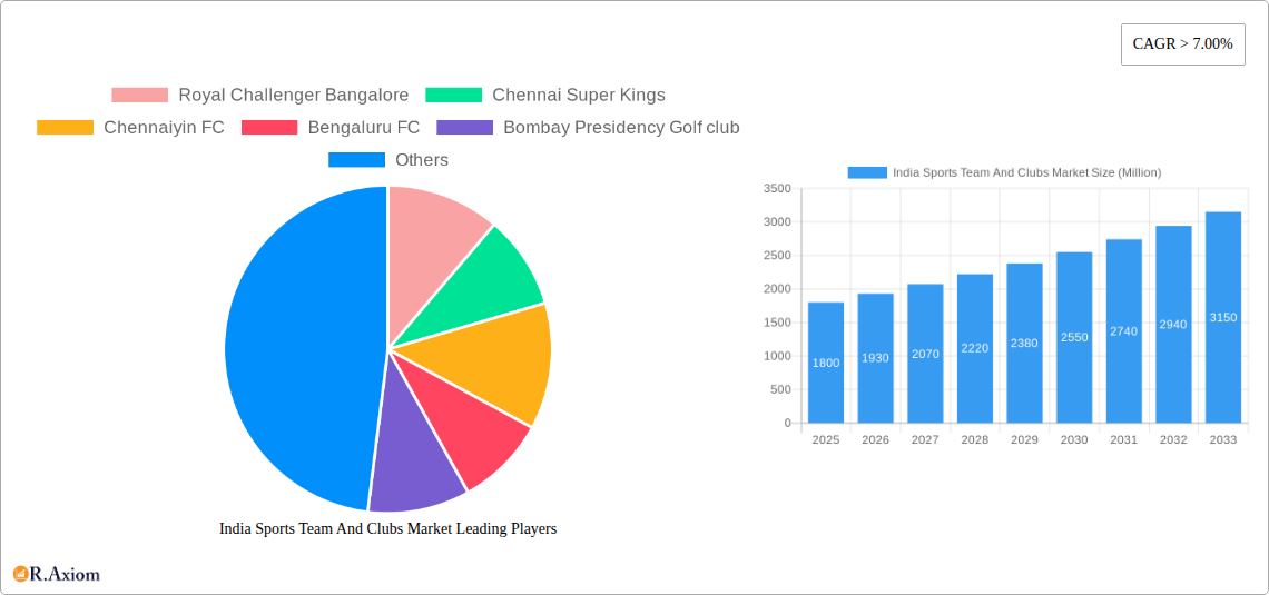 India Sports Team And Clubs Market Research Report - Market Overview and Key Insights