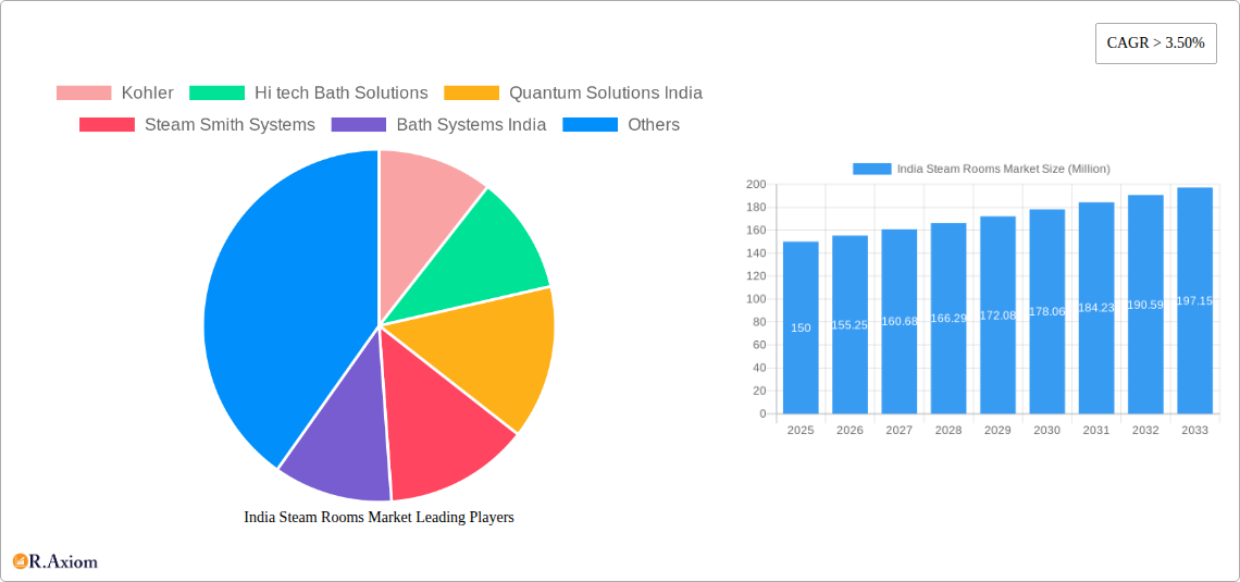 India Steam Rooms Market Research Report - Market Overview and Key Insights
