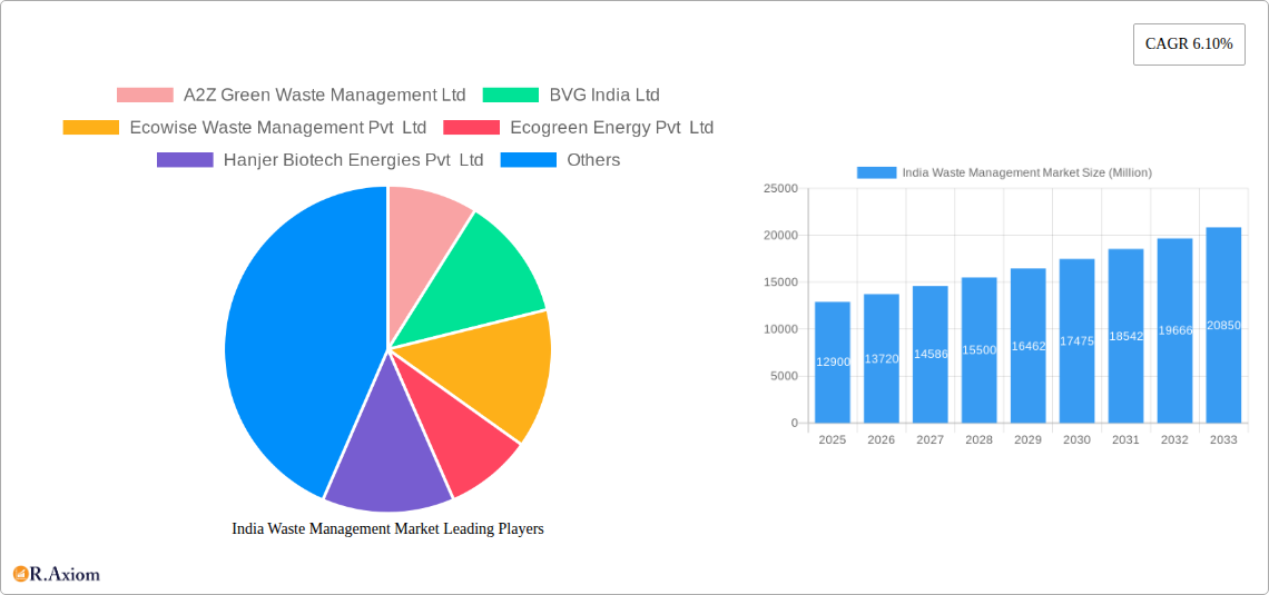 India Waste Management Market Research Report - Market Overview and Key Insights