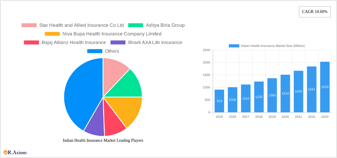Indian Health Insurance Market Research Report - Market Overview and Key Insights