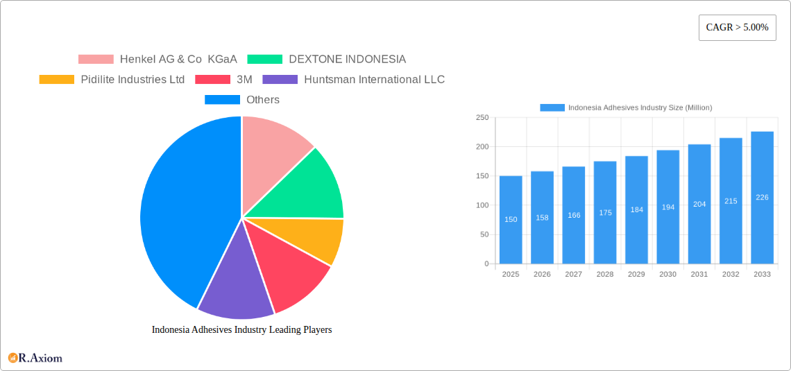 Indonesia Adhesives Industry Research Report - Market Overview and Key Insights