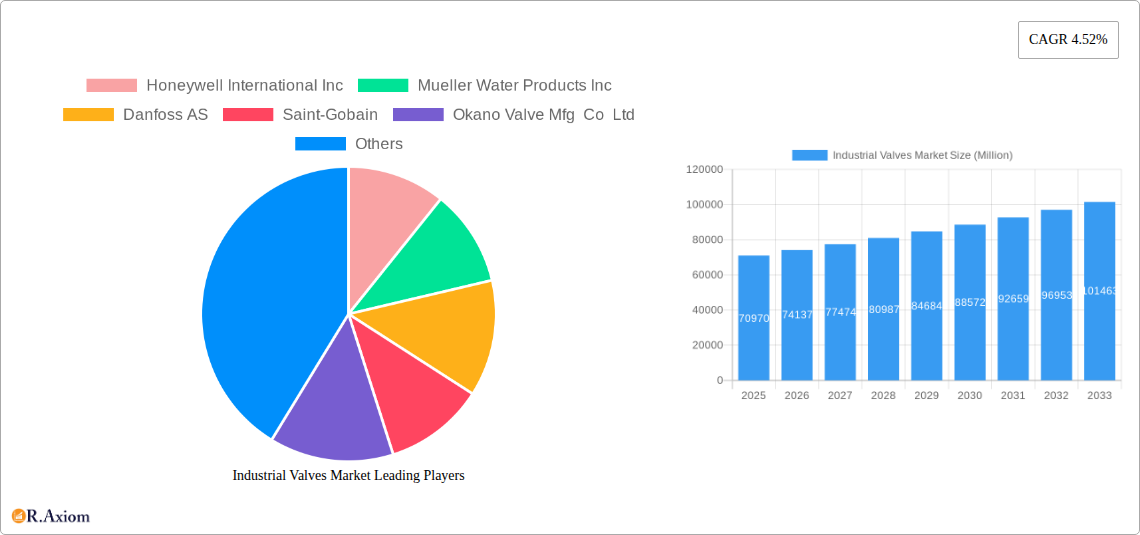 Industrial Valves Market Research Report - Market Overview and Key Insights