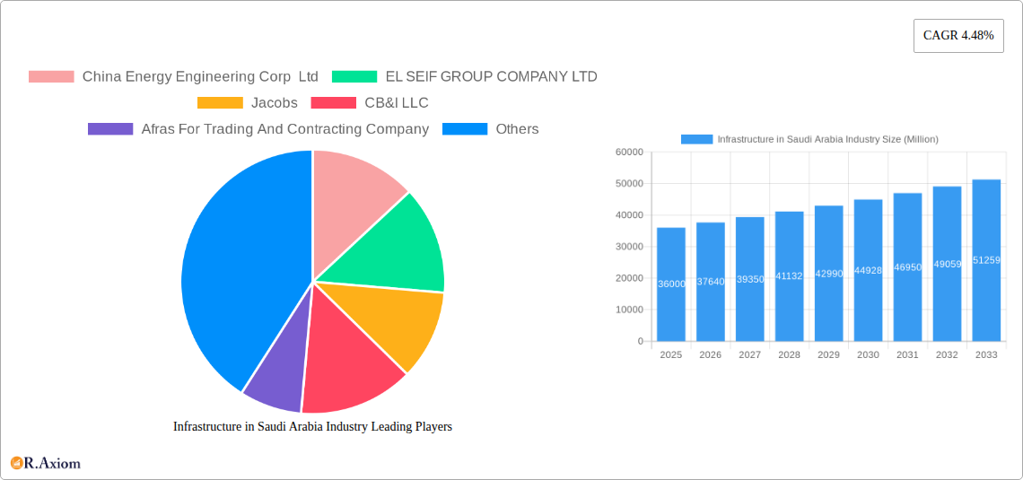 Infrastructure in Saudi Arabia Industry Research Report - Market Overview and Key Insights