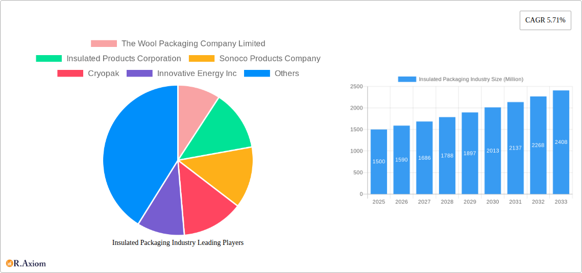 Insulated Packaging Industry Research Report - Market Overview and Key Insights