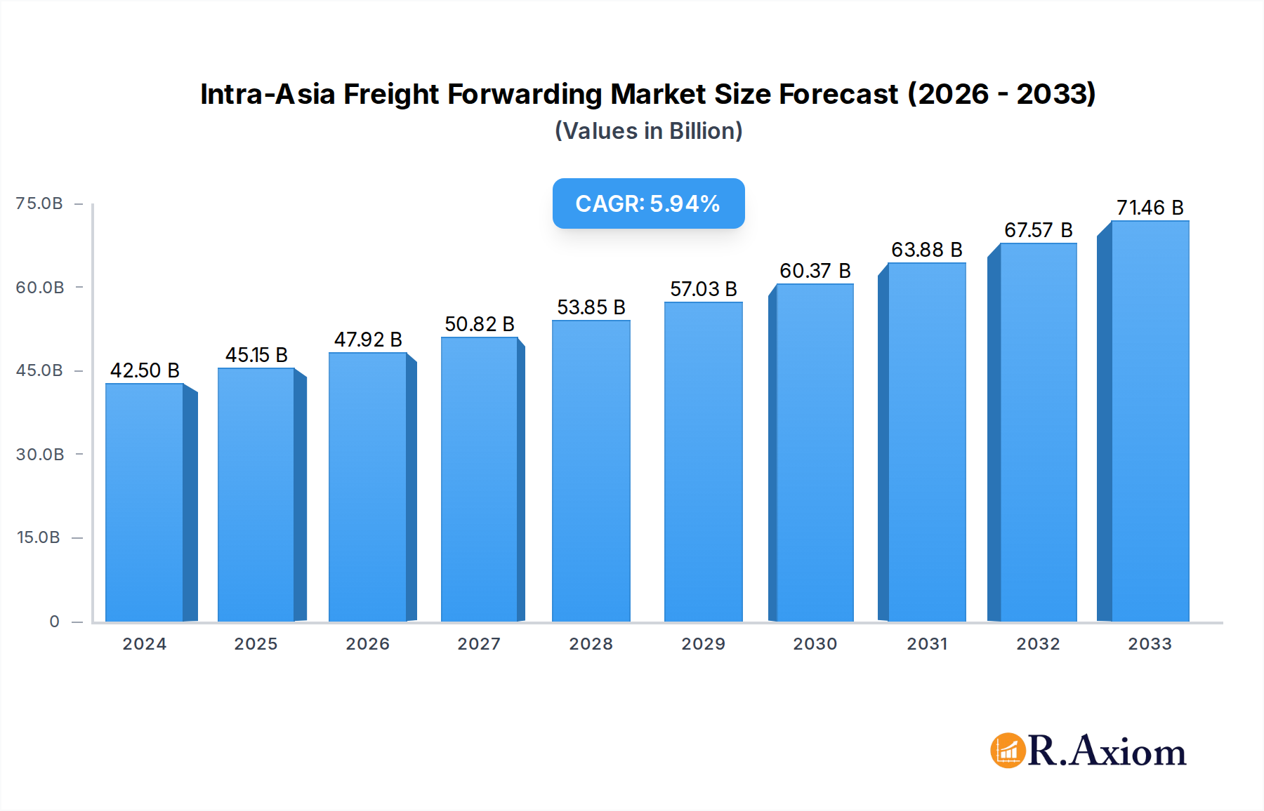 Intra-Asia Freight Forwarding Market Research Report - Market Overview and Key Insights