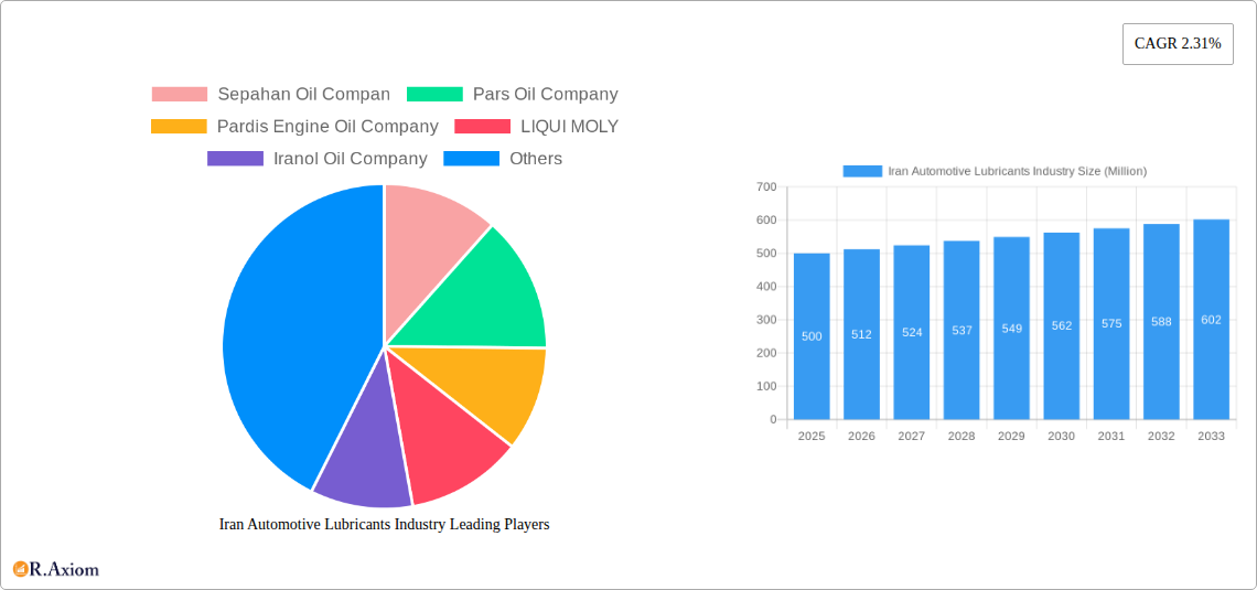 Iran Automotive Lubricants Industry Research Report - Market Overview and Key Insights