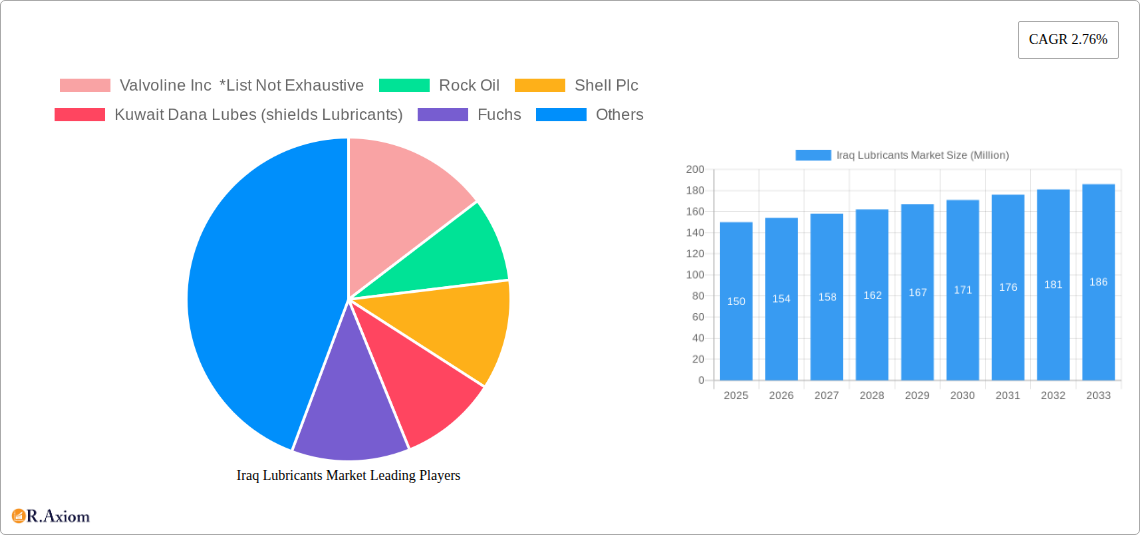 Iraq Lubricants Market Research Report - Market Overview and Key Insights