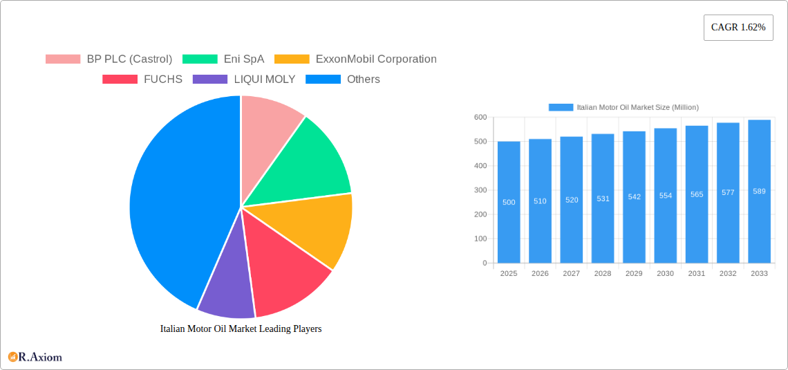 Italian Motor Oil Market Research Report - Market Overview and Key Insights