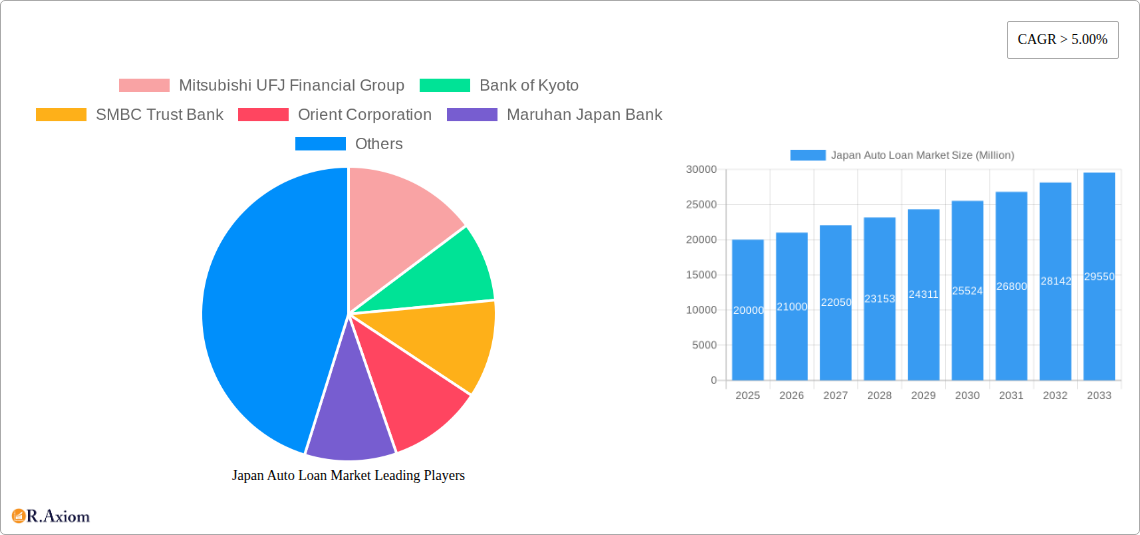 Japan Auto Loan Market Research Report - Market Overview and Key Insights