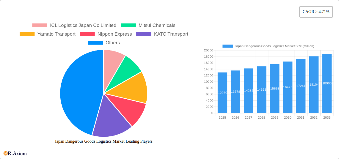 Japan Dangerous Goods Logistics Market Research Report - Market Overview and Key Insights