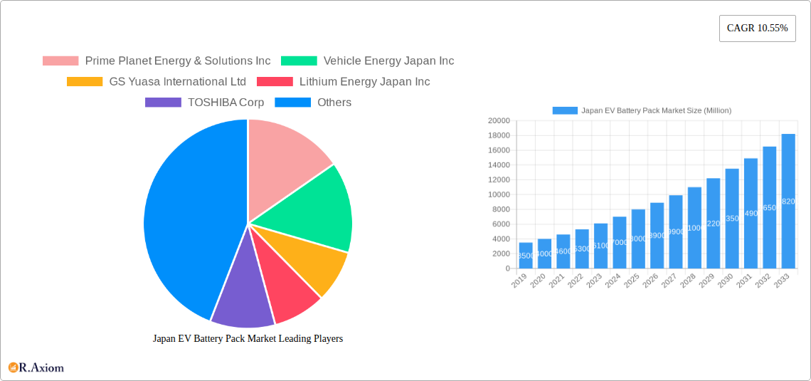 Japan EV Battery Pack Market Research Report - Market Overview and Key Insights