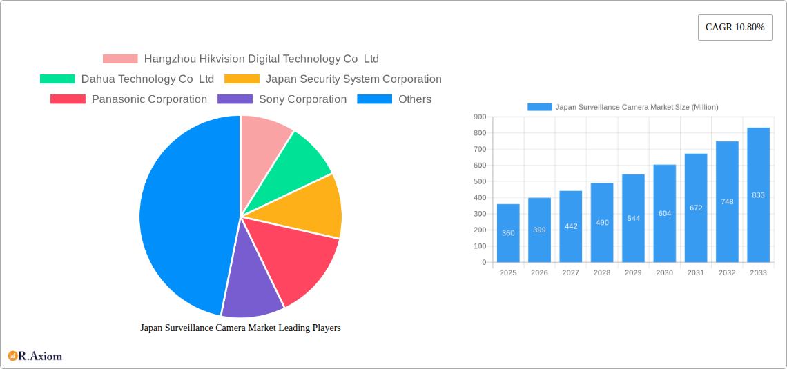 Japan Surveillance Camera Market Research Report - Market Overview and Key Insights