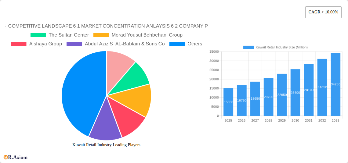 Kuwait Retail Industry Research Report - Market Overview and Key Insights