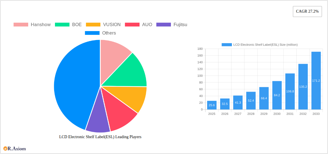 LCD Electronic Shelf Label(ESL) Research Report - Market Overview and Key Insights
