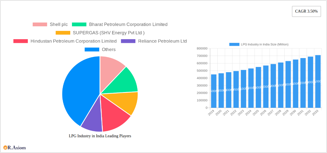 LPG Industry in India Research Report - Market Overview and Key Insights